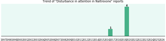 Could Naltrexone cause Disturbance in attention? Could Naltrexone cause Disturbance in attention?